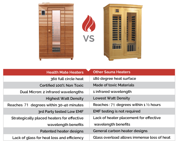 health mate versus others